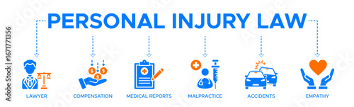 Personal injury law banner concept with lawyer, compensation, medical reports, malpractice, accidents, and empathy icons. Web icon vector illustration