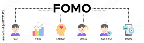 Fomo banner web icon vector illustration concept with icons of fear, trend, interest, stress, missing out, social