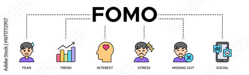 Fomo banner web icon vector illustration concept with icons of fear, trend, interest, stress, missing out, social