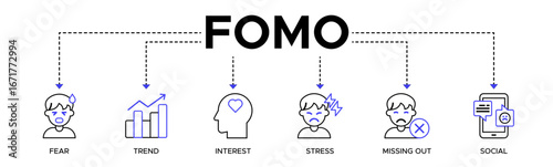 Fomo banner web icon vector illustration concept with icons of fear, trend, interest, stress, missing out, social