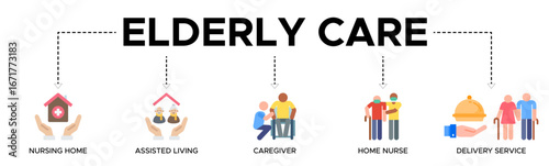Elderly care banner web icon vector illustration concept for elderly people support with an icon of caregiver, nursing home, assisted living, home nurse, and delivery service