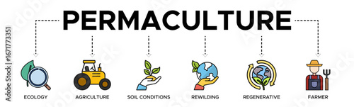 Permaculture banner web icon vector illustration concept for land management and natural ecosystems with icons of ecology, agriculture, soil conditions, rewilding, regenerative, and farmer