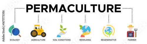 Permaculture banner web icon vector illustration concept for land management and natural ecosystems with icons of ecology, agriculture, soil conditions, rewilding, regenerative, and farmer