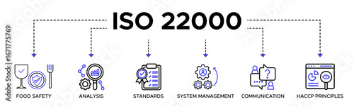 ISO 22000 banner web icon vector illustration concept for food safety standard with icon of analysis, standards, system management, communication, and haccp principles