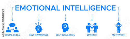 Emotional intelligence banner web icon vector illustration concept with icon of social skills self awareness self regulation empathy and motivation