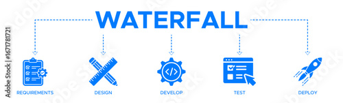 Waterfall banner web icon vector illustration concept with an icon of requirements, design, develop, test, and deploy