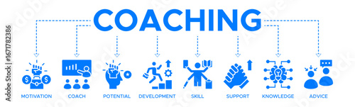 Coaching banner web icon vector illustration concept with icons of motivation, coach, potential, development, skill, support, knowledge, and advice