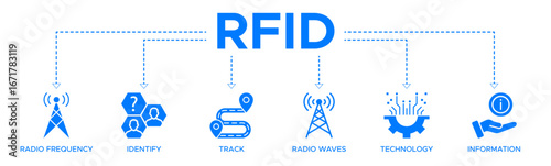RFID banner web icon vector illustration concept for radio frequency identification with icon of radio frequency, identify, track, radio waves, technology, and electronic information