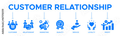 Customer relationship banner web icon vector illustration concept with icons of customer, relationship, marketing, quality, service, loyalty, and profit