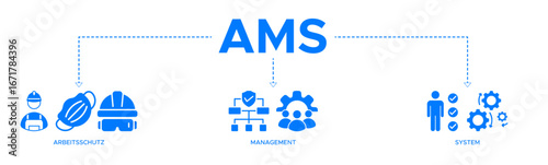 AMS banner web icon vector illustration concept of arbeitsschutz management system with icons of safety, mask, structure, planning, and operation