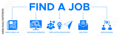 Find a job banner web icon vector illustration concept with icons of employment ad, job search websites, speculative application, job offer and job exchange