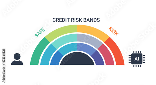 A clear visual representation of credit risk assessment, categorizing financial exposure from safe to high, featuring a human profile and an AI chip.