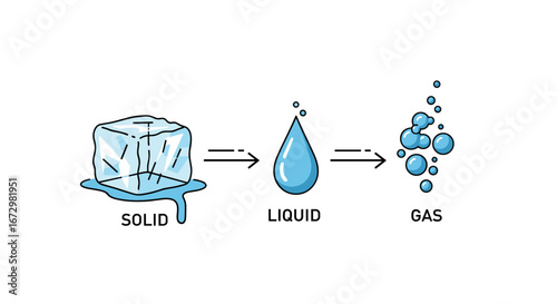 Visualize states of matter transformations from solid ice melting to liquid water then vaporizing to gas