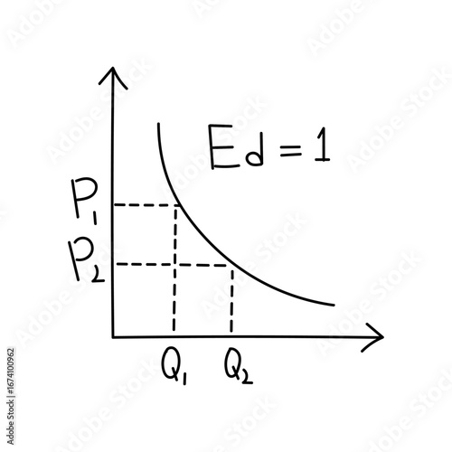 Handwritten Price elasticity of demand graph. Elasticity is equal to 1. Shift in demand and supply curve.