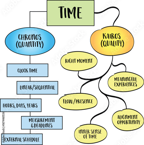 Time - quantity vs quality, Chronos (clock time) vs Kairos (right time) in Greek tradition. Conceptual mind map infographics.