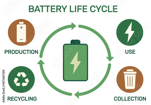 Battery life cycle. Infographic of battery production, use, collection and recycling process, eco energy concept