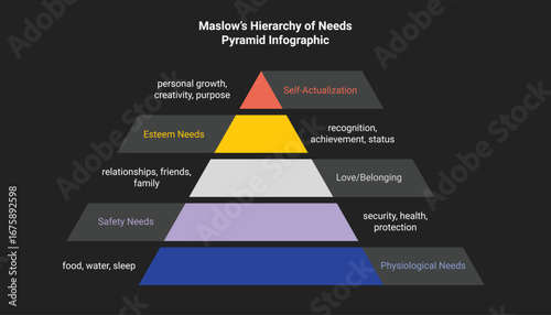 Maslow’s Hierarchy of Needs Pyramid Infographic Design