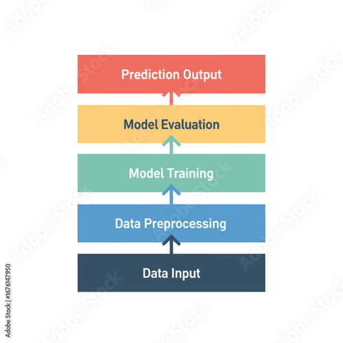 Flowchart illustrating data science model development stages.