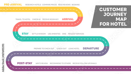 Illustration of hotel customer journey map, segmented into five stages: Pre-Arrival, Arrival, Stay, Departure, and Post-Stay, detailing customer actions at each point. Vector Illustration.