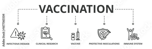 Vaccination banner vector illustration concept for immune system due to coronavirus pandemic with icon of infectious disease, clinical research, vaccine, immune system and protective inoculations