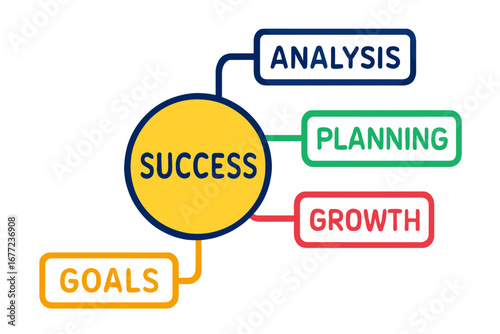 Conceptual diagram of success with analysis, planning, and goals success optimization map