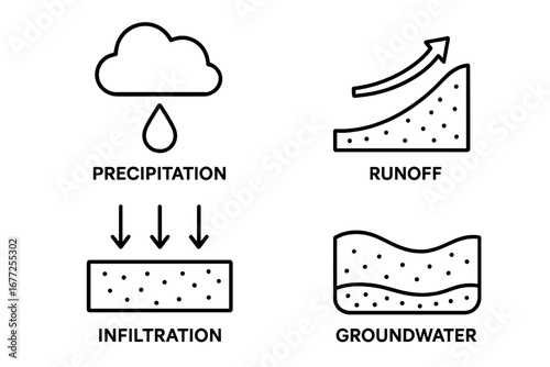 Water cycle icons set with outline style including precipitation rain drop, runoff arrow, infiltration process, and groundwater layers. Vector environmental concept illustration