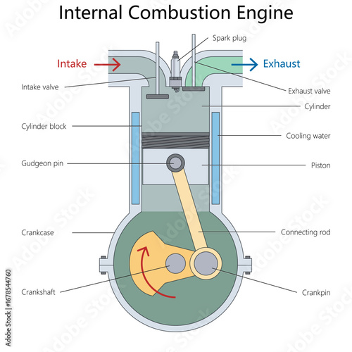 internal combustion engine showing piston, crankshaft, valves, spark plug, and airflow, mechanics and engineering education diagram hand drawn schematic vector. Science educational illustration