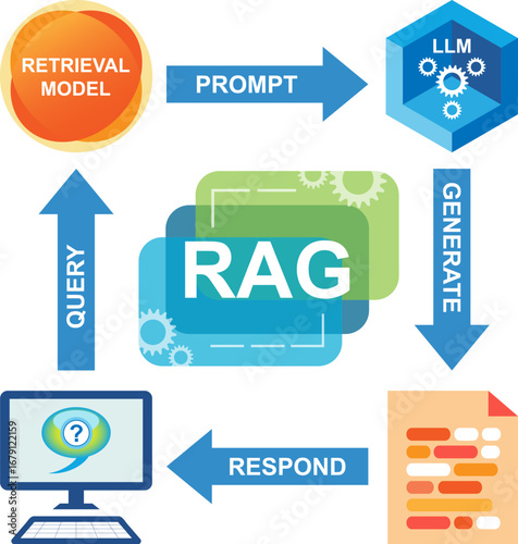 Retrieval Augmented Generation (RAG) concept diagram. RAG enhances the result of a query by using the Retrieval Model and the pre-trained Large Language Model (LLM).