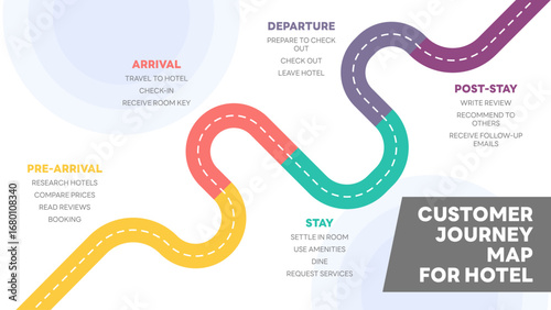 Illustration of hotel customer journey map, segmented into five stages: Pre-Arrival, Arrival, Stay, Departure, and Post-Stay, detailing customer actions at each point. All in a single layer.