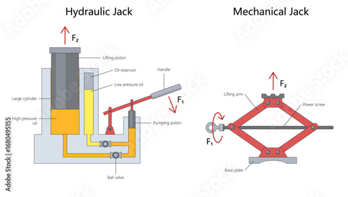hydraulic jack and mechanical jack, showing parts, force application, lifting mechanisms, and differences in operation diagram hand drawn schematic vector. Science educational illustration