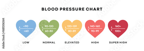 Blood pressure infographic. Vector flat illustration. Hypertension chart isolated on white background set. Heart shape with low, normal, high pressure diagram. Design for healthcare, cardiology.