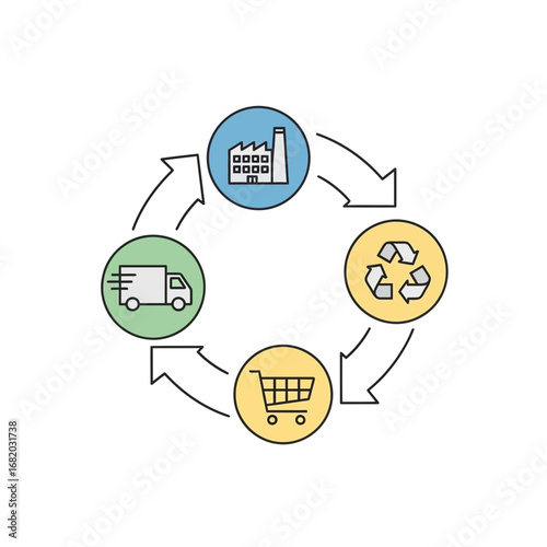 Circular economy illustration showing production distribution consumption and recycling in a loop.