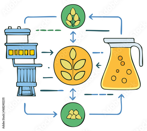 Diagram illustrating the process of food production and transformation with arrows.
