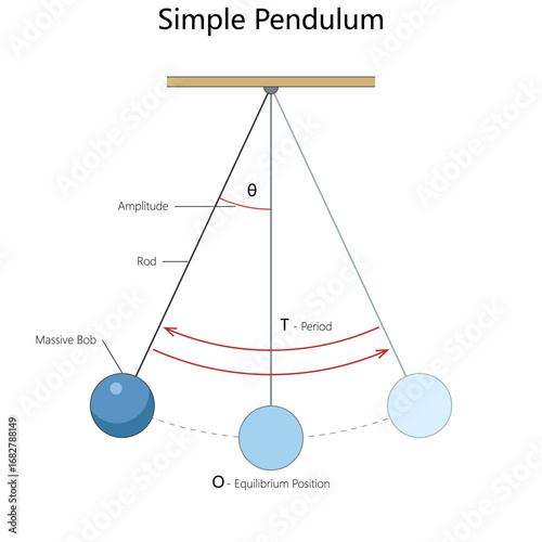 simple pendulum with labeled amplitude, period, equilibrium position, and bob, used for physics and mechanics education diagram hand drawn schematic vector. Science educational illustration