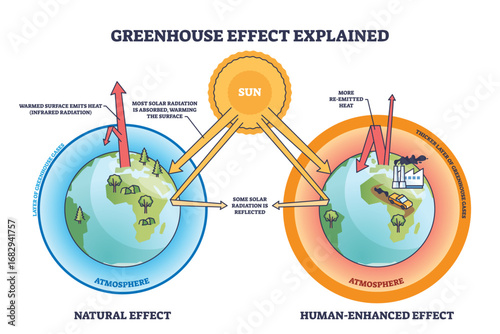Greenhouse effect explained with sun, earth, and atmosphere showing natural vs human-enhanced heat trapping. Outline diagram