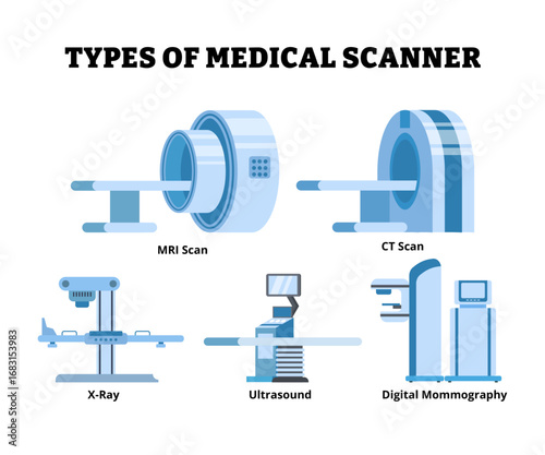 Different types of medical scanner types. Labeled MRI Scan, CT Scan, X Ray, Ultrasound, Digital Mammography. Medical examination. Modern hospital diagnostic equipment. Healthcare vector illustration.