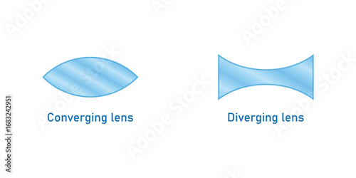 Converging Lens and Diverging Lens.