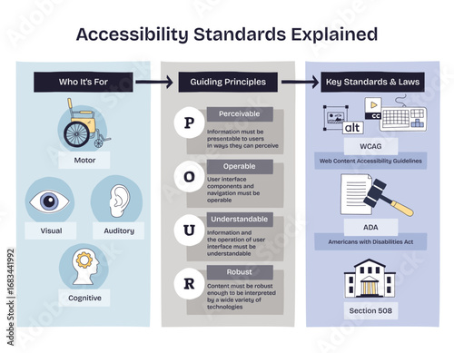 Accessibility standards explained using a doodle style diagram with icons for disability types, POUR principles, and key laws. Doodle style diagram