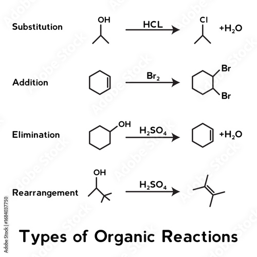 Types of Organic reactions - Stock vector