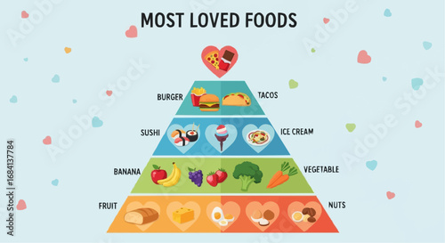 I love food day semptember 9 most loved foods pyramid chart: explore popular food categories like burger, sushi, fruits, vegetables and nuts vector
