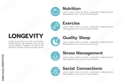 Longevity and healthy living infographic template featuring five essential lifestyle factors: nutrition, exercise, quality sleep, stress management, and social connections. Ideal for presentations.