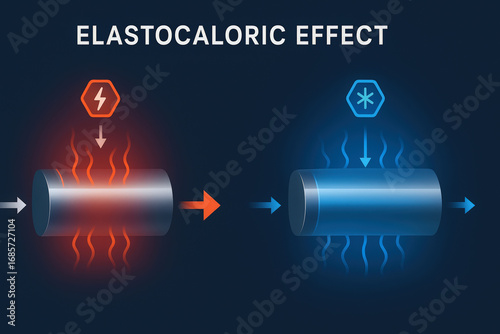 Elastocaloric Effect:  Illustrative Diagram Showing Heating and Cooling Process via Material Deformation.