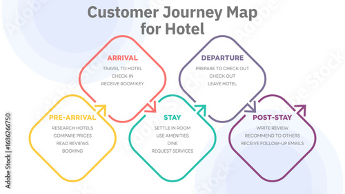 Illustration of hotel customer journey map, segmented into five stages: Pre-Arrival, Arrival, Stay, Departure, and Post-Stay, detailing customer actions at each point. All in a single layer.