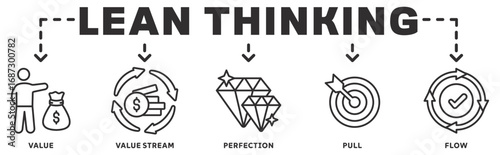 Lean Thinking banner webillustration concept with icon of value, map value stream, create flow, established pull, perfection
