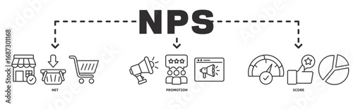 NPS ( Net Promotor Score) banner webillustration concept with icon of shopping, customer, rating