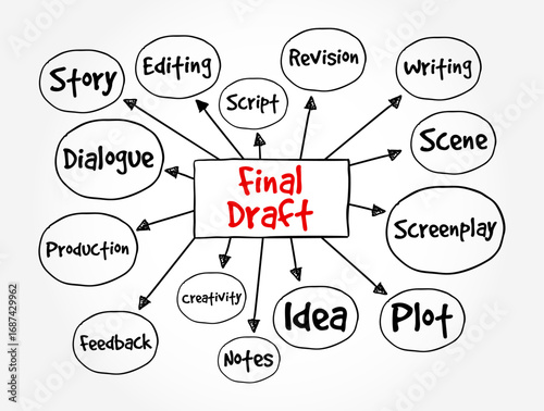 Final Draft - means the last, completed version of a document, essay, report, or creative work after all revisions, edits, and corrections have been made, text concept mind map