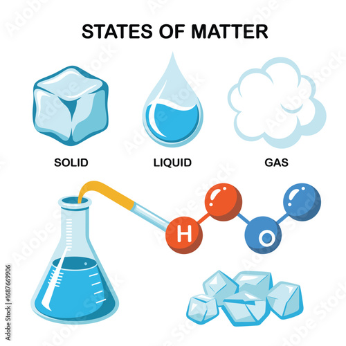 Illustration of the three states of matter solid liquid and gas with molecular representation