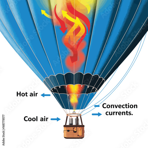 Hot air balloon illustration showing heat and air currents