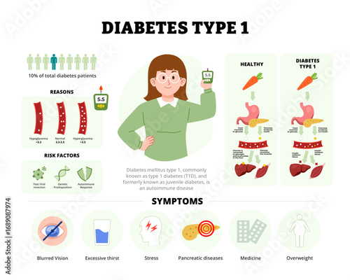 Type 1 Diabetes infographic design with woman character. Vector poster template showing causes, symptoms, treatment, and prevention for medical education, healthcare awareness, illustration banner