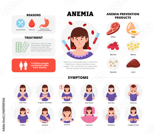 Anemia infographic design with woman character. Vector poster template showing causes, symptoms, treatment, and prevention for medical education, healthcare awareness, chart illustration banner.